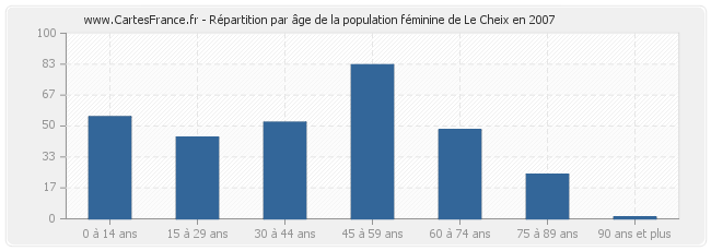 Répartition par âge de la population féminine de Le Cheix en 2007